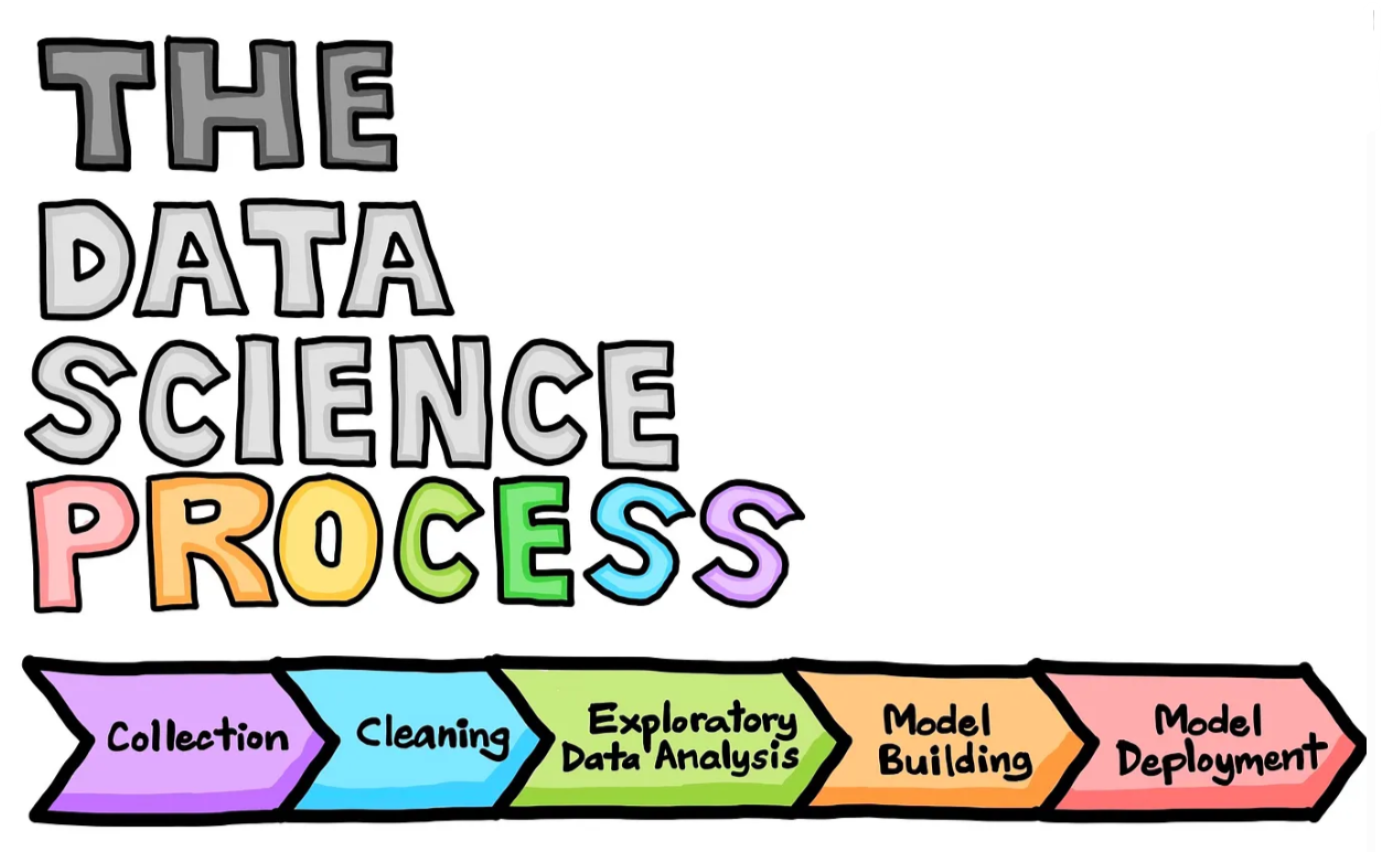 Figure 1. Data science life cycle. (Drawn by Chanin Nantasenamat in collaboration with Ken Jee)